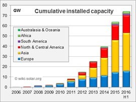 2016年中葉全球公用事業規模太陽能發電達75GW 太陽能發電邁入規?；聲r代